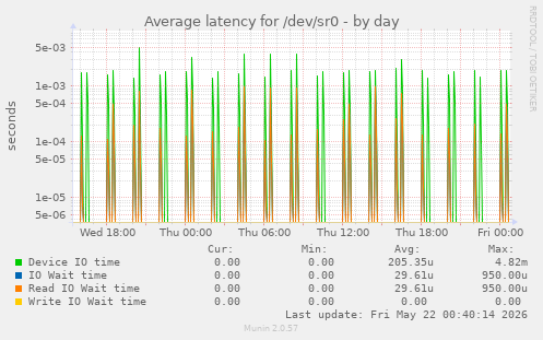 Average latency for /dev/sr0