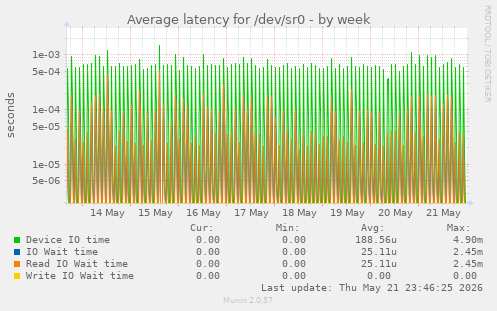 Average latency for /dev/sr0