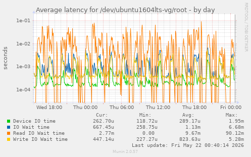 Average latency for /dev/ubuntu1604lts-vg/root