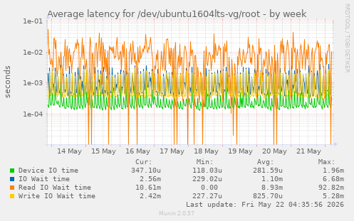 Average latency for /dev/ubuntu1604lts-vg/root