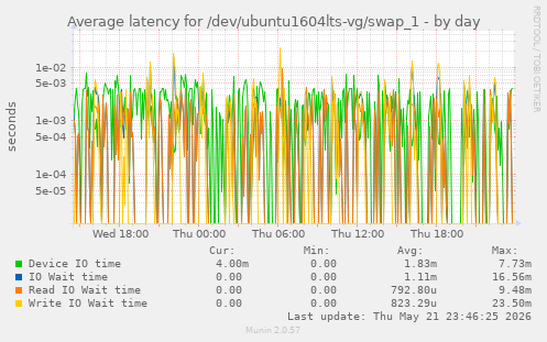 Average latency for /dev/ubuntu1604lts-vg/swap_1