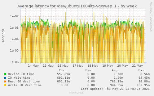 Average latency for /dev/ubuntu1604lts-vg/swap_1