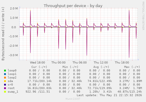 Throughput per device
