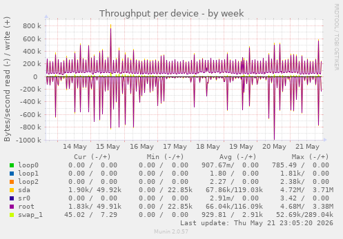 Throughput per device