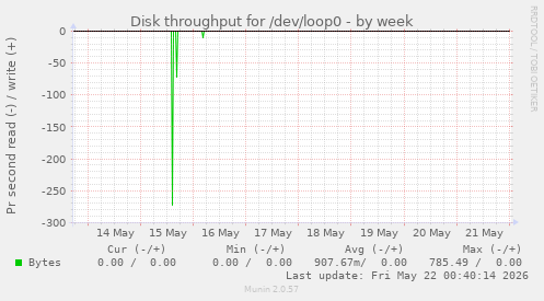 Disk throughput for /dev/loop0