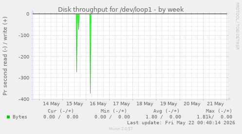 Disk throughput for /dev/loop1