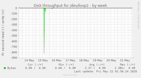 Disk throughput for /dev/loop2