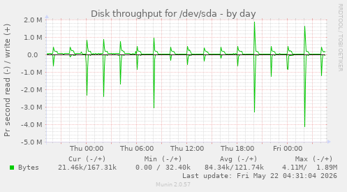 Disk throughput for /dev/sda