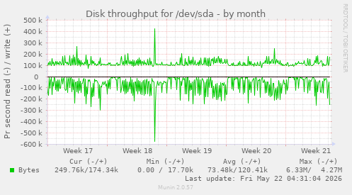 monthly graph
