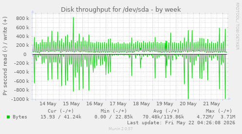 Disk throughput for /dev/sda