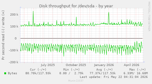 yearly graph