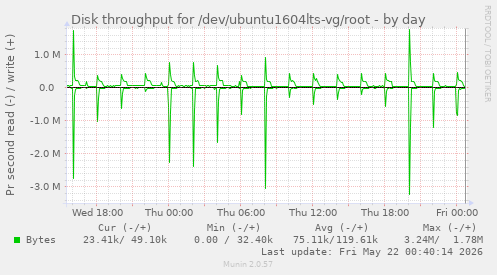 Disk throughput for /dev/ubuntu1604lts-vg/root