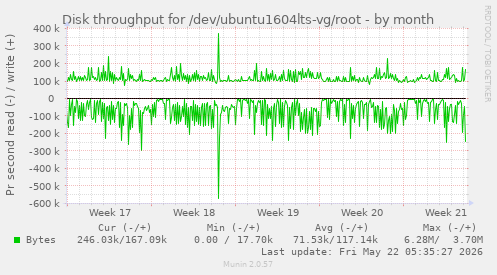 monthly graph