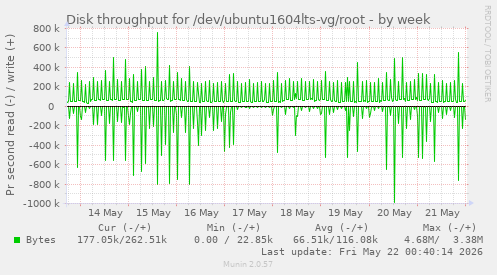 Disk throughput for /dev/ubuntu1604lts-vg/root