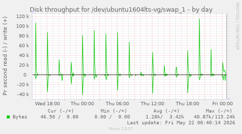 Disk throughput for /dev/ubuntu1604lts-vg/swap_1