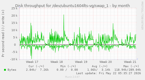 monthly graph