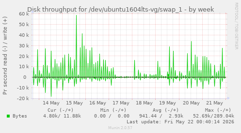 Disk throughput for /dev/ubuntu1604lts-vg/swap_1