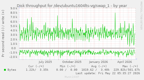 yearly graph