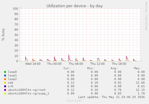 Utilization per device