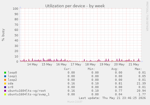 Utilization per device