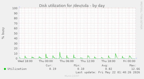 Disk utilization for /dev/sda