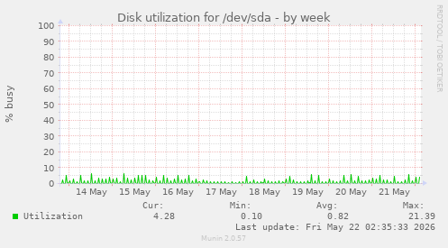 Disk utilization for /dev/sda