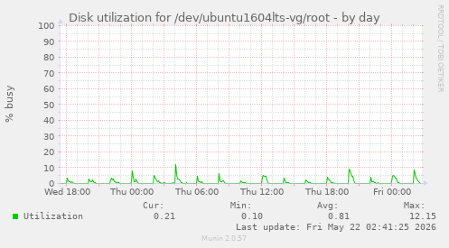 Disk utilization for /dev/ubuntu1604lts-vg/root
