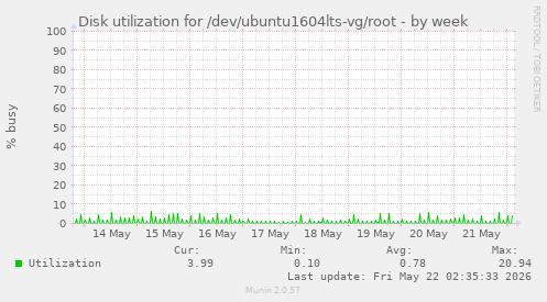 Disk utilization for /dev/ubuntu1604lts-vg/root