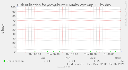 Disk utilization for /dev/ubuntu1604lts-vg/swap_1