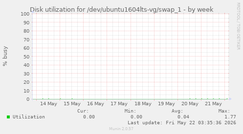 Disk utilization for /dev/ubuntu1604lts-vg/swap_1