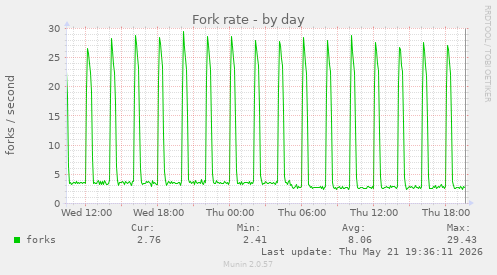 Fork rate