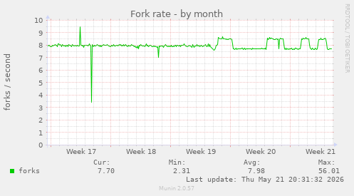 Fork rate