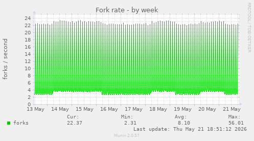 Fork rate