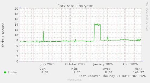 Fork rate