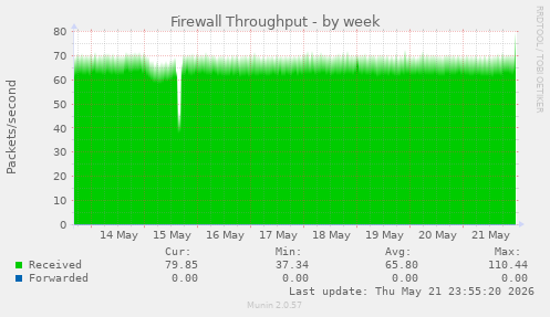 Firewall Throughput