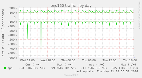 ens160 traffic