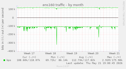 ens160 traffic