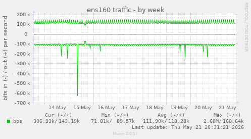ens160 traffic