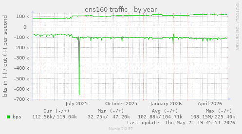 ens160 traffic
