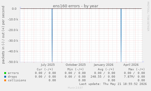 ens160 errors