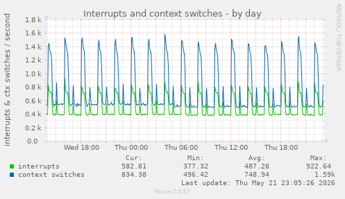 Interrupts and context switches