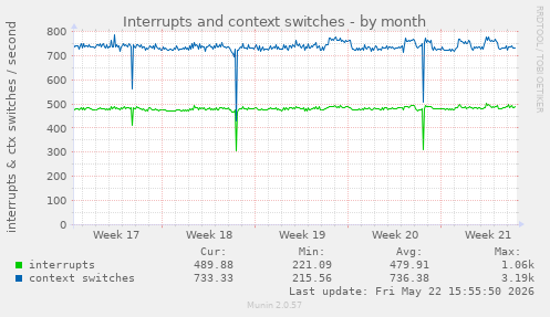 monthly graph