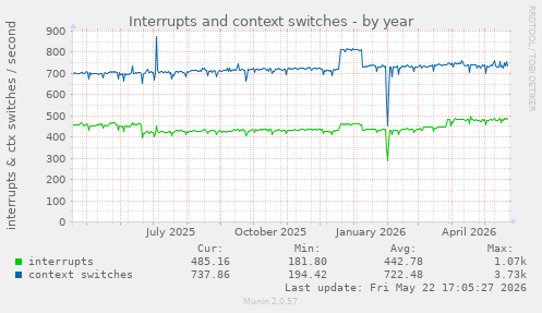 yearly graph