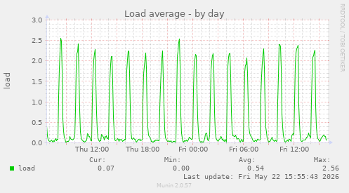 Load average