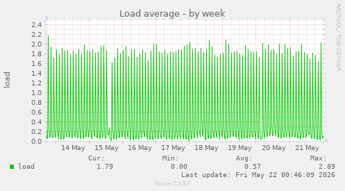 Load average