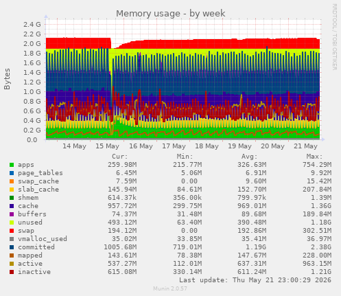 Memory usage