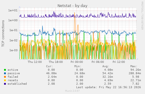 Netstat