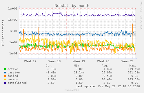 Netstat