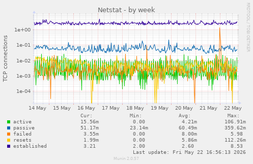 Netstat