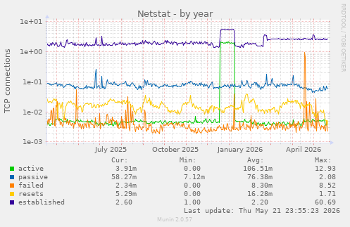 Netstat
